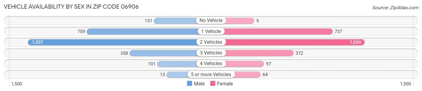 Vehicle Availability by Sex in Zip Code 06906