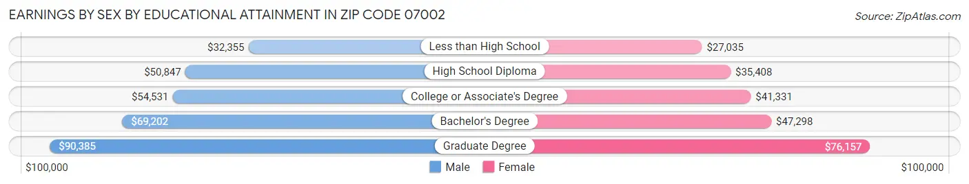 Earnings by Sex by Educational Attainment in Zip Code 07002