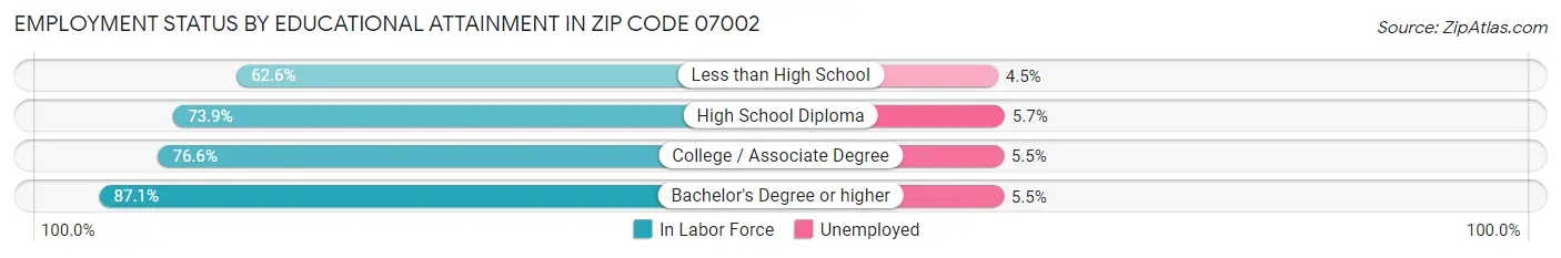 Employment Status by Educational Attainment in Zip Code 07002