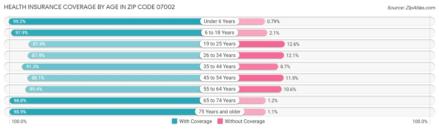 Health Insurance Coverage by Age in Zip Code 07002