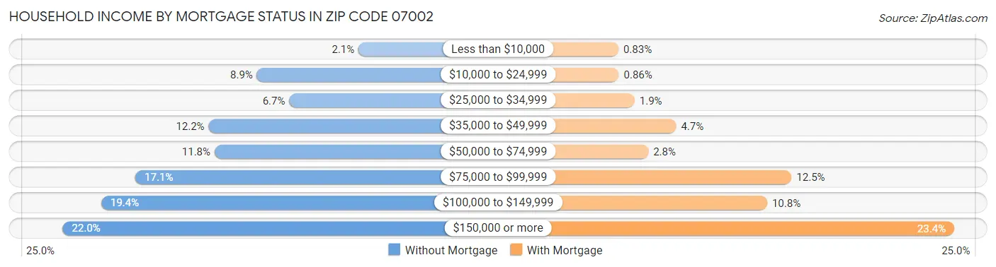 Household Income by Mortgage Status in Zip Code 07002