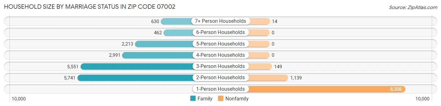 Household Size by Marriage Status in Zip Code 07002