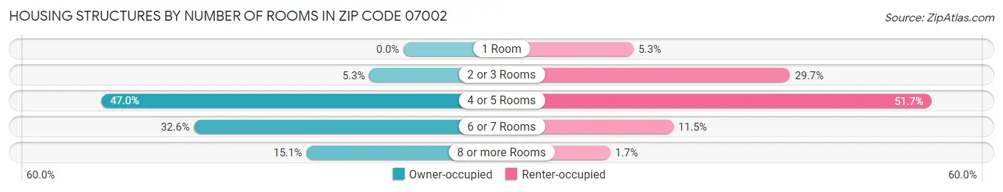 Housing Structures by Number of Rooms in Zip Code 07002