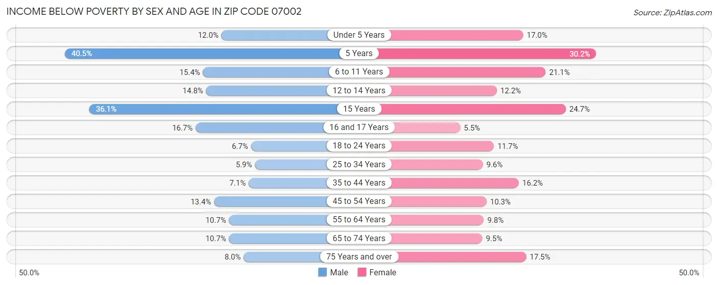 Income Below Poverty by Sex and Age in Zip Code 07002