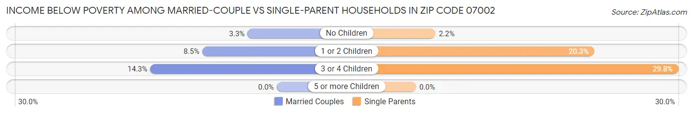 Income Below Poverty Among Married-Couple vs Single-Parent Households in Zip Code 07002
