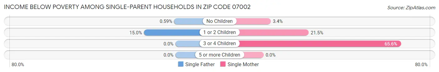 Income Below Poverty Among Single-Parent Households in Zip Code 07002