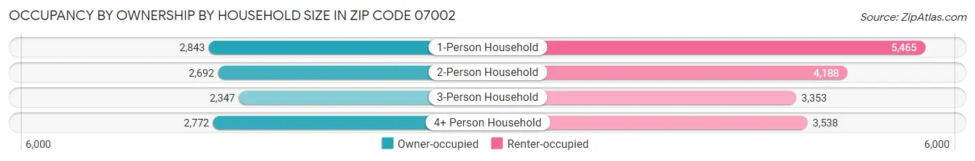 Occupancy by Ownership by Household Size in Zip Code 07002