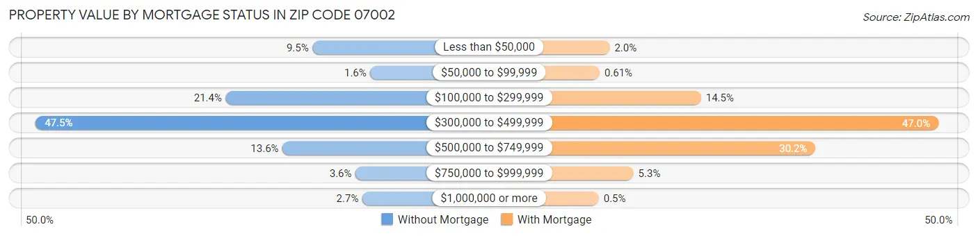 Property Value by Mortgage Status in Zip Code 07002