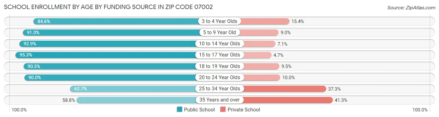 School Enrollment by Age by Funding Source in Zip Code 07002