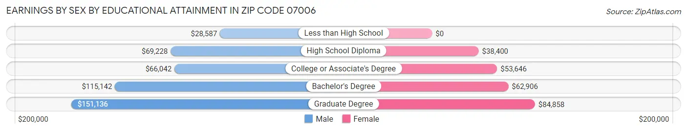 Earnings by Sex by Educational Attainment in Zip Code 07006