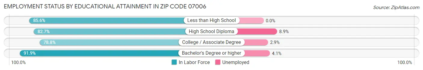 Employment Status by Educational Attainment in Zip Code 07006