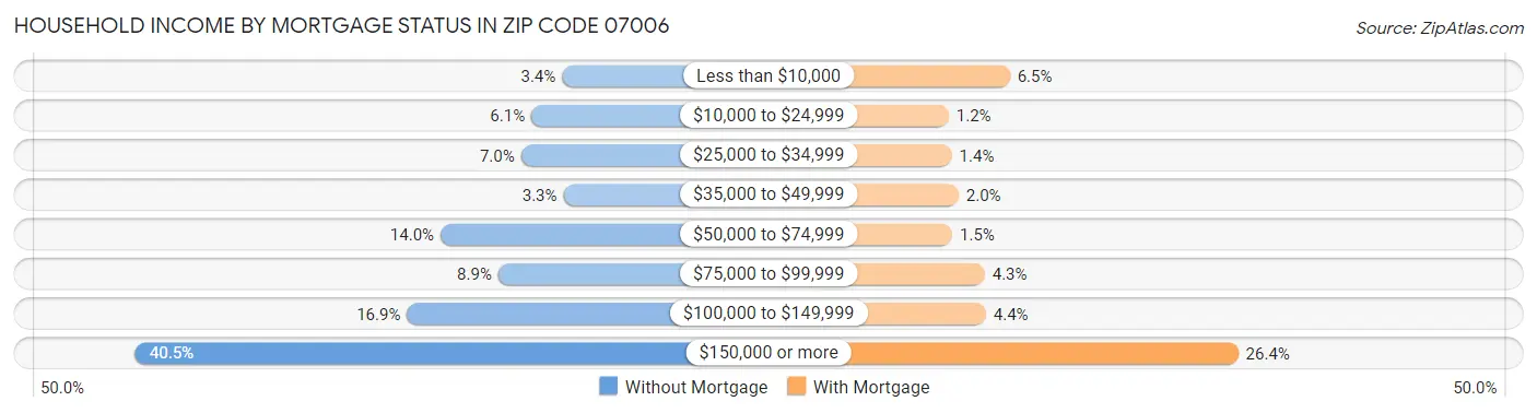 Household Income by Mortgage Status in Zip Code 07006