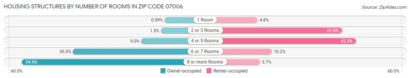 Housing Structures by Number of Rooms in Zip Code 07006