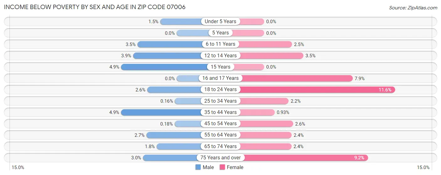 Income Below Poverty by Sex and Age in Zip Code 07006