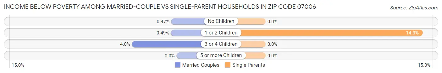 Income Below Poverty Among Married-Couple vs Single-Parent Households in Zip Code 07006