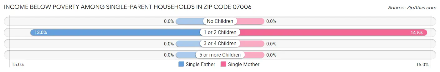 Income Below Poverty Among Single-Parent Households in Zip Code 07006