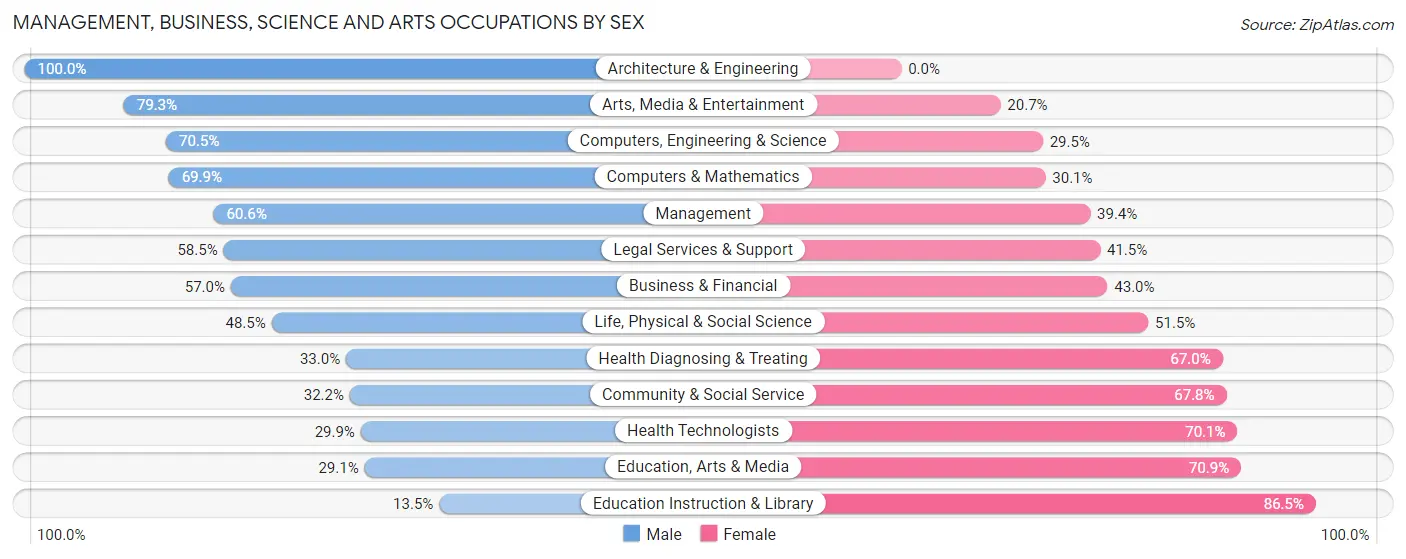 Management, Business, Science and Arts Occupations by Sex in Zip Code 07006