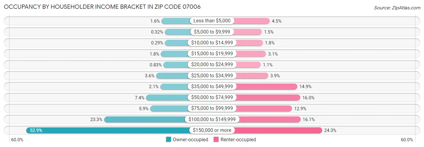Occupancy by Householder Income Bracket in Zip Code 07006