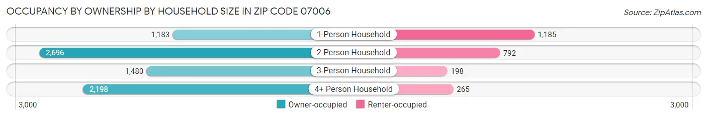 Occupancy by Ownership by Household Size in Zip Code 07006