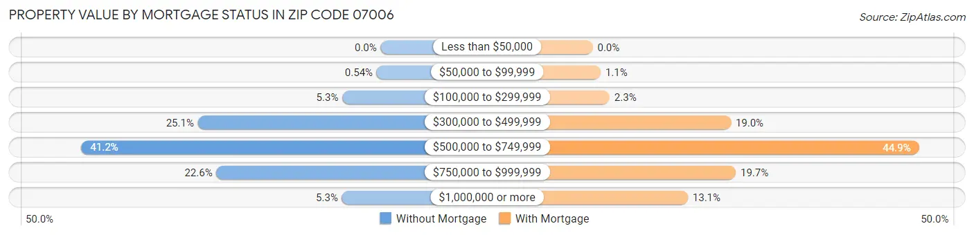 Property Value by Mortgage Status in Zip Code 07006