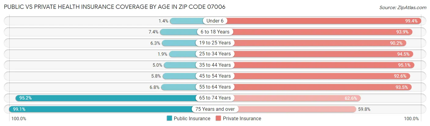 Public vs Private Health Insurance Coverage by Age in Zip Code 07006