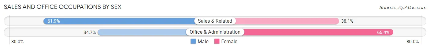 Sales and Office Occupations by Sex in Zip Code 07006