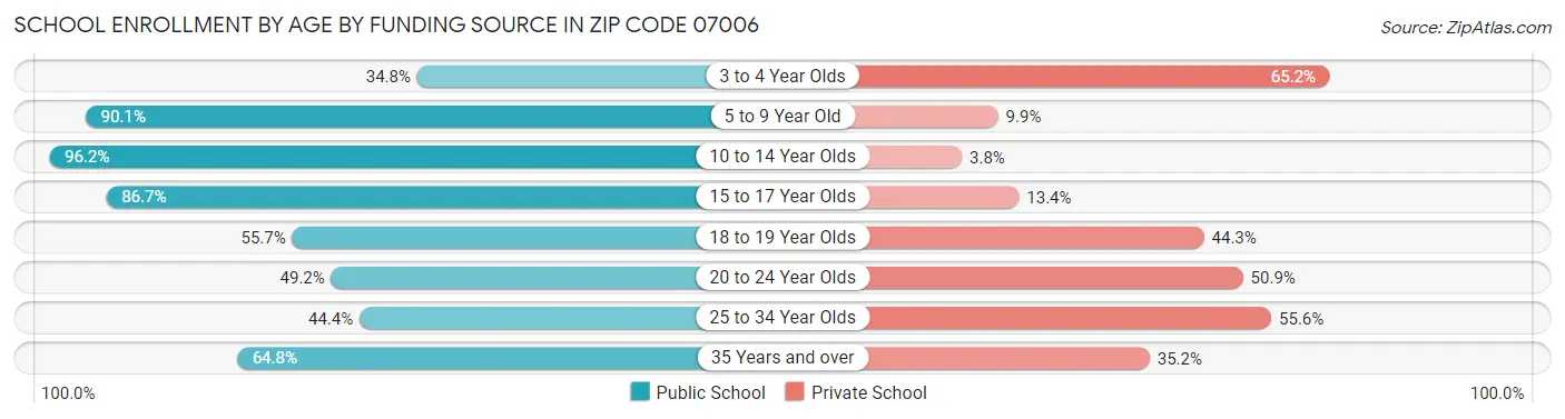 School Enrollment by Age by Funding Source in Zip Code 07006