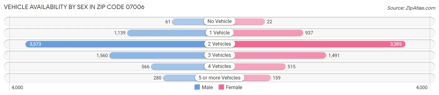 Vehicle Availability by Sex in Zip Code 07006