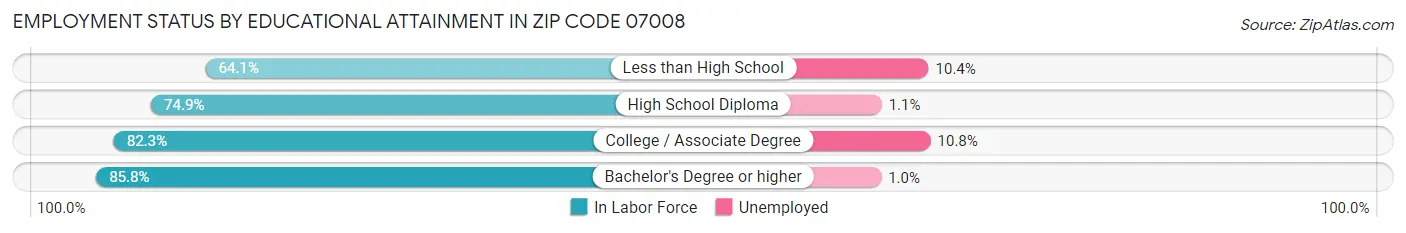 Employment Status by Educational Attainment in Zip Code 07008