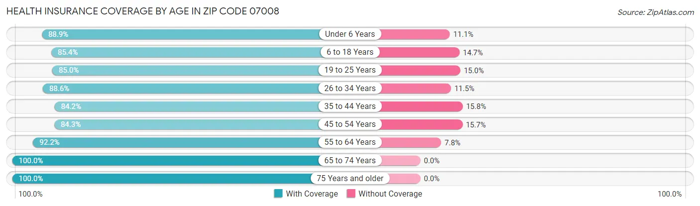 Health Insurance Coverage by Age in Zip Code 07008
