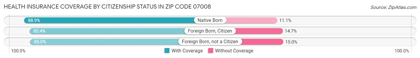 Health Insurance Coverage by Citizenship Status in Zip Code 07008