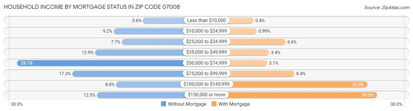 Household Income by Mortgage Status in Zip Code 07008