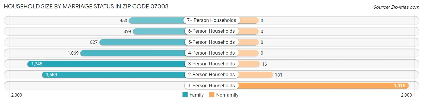 Household Size by Marriage Status in Zip Code 07008