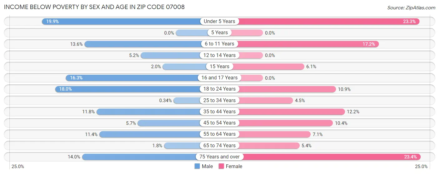 Income Below Poverty by Sex and Age in Zip Code 07008