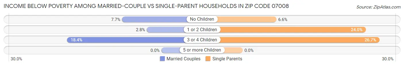 Income Below Poverty Among Married-Couple vs Single-Parent Households in Zip Code 07008