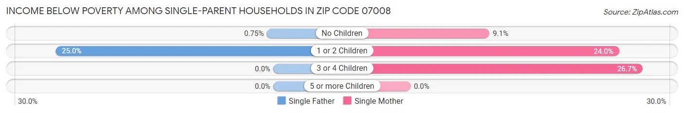 Income Below Poverty Among Single-Parent Households in Zip Code 07008