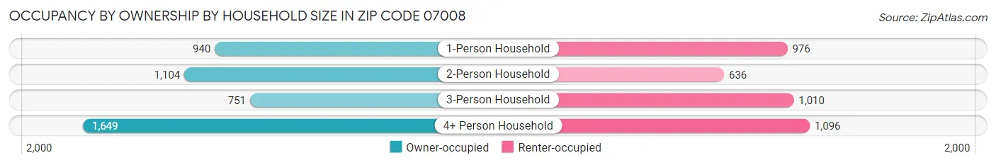 Occupancy by Ownership by Household Size in Zip Code 07008