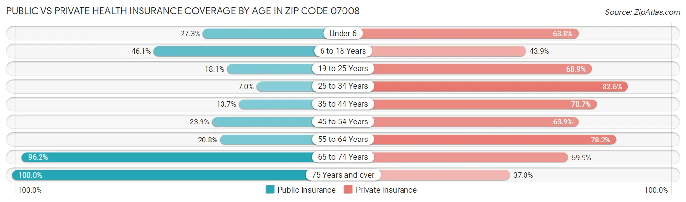 Public vs Private Health Insurance Coverage by Age in Zip Code 07008