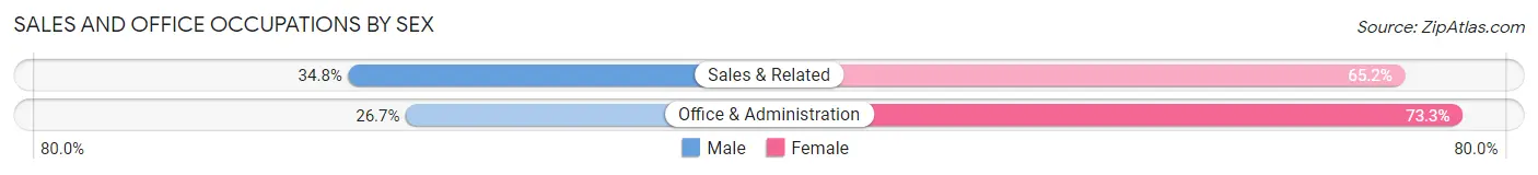 Sales and Office Occupations by Sex in Zip Code 07008