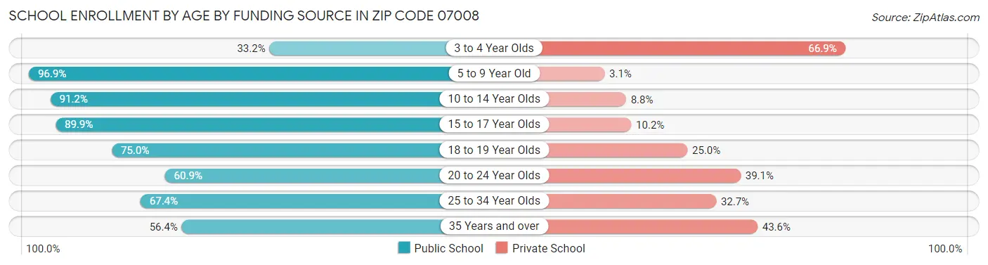 School Enrollment by Age by Funding Source in Zip Code 07008