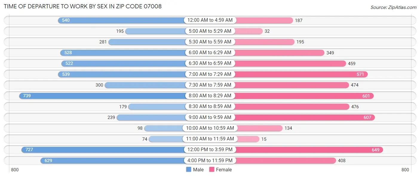 Time of Departure to Work by Sex in Zip Code 07008