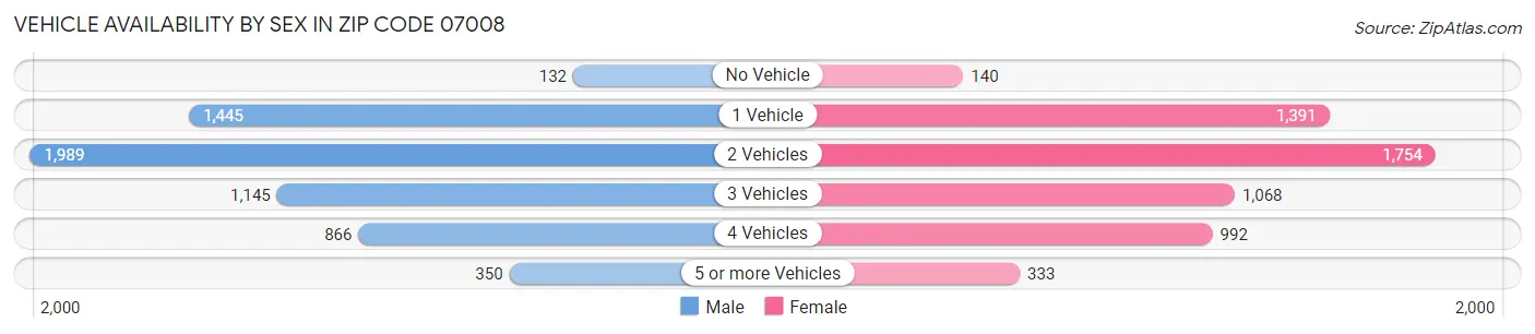 Vehicle Availability by Sex in Zip Code 07008