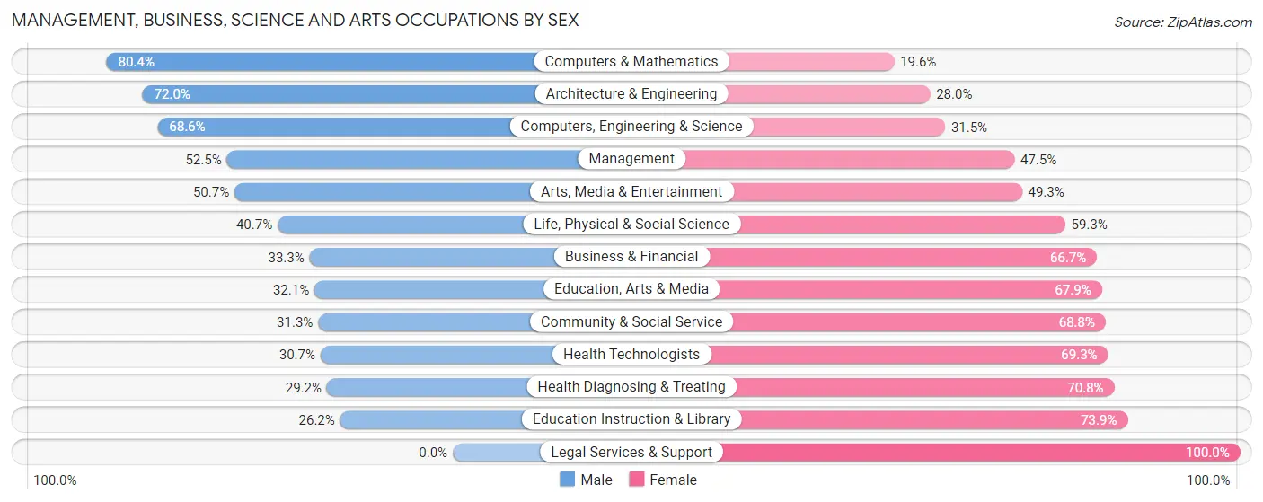 Management, Business, Science and Arts Occupations by Sex in Zip Code 07011