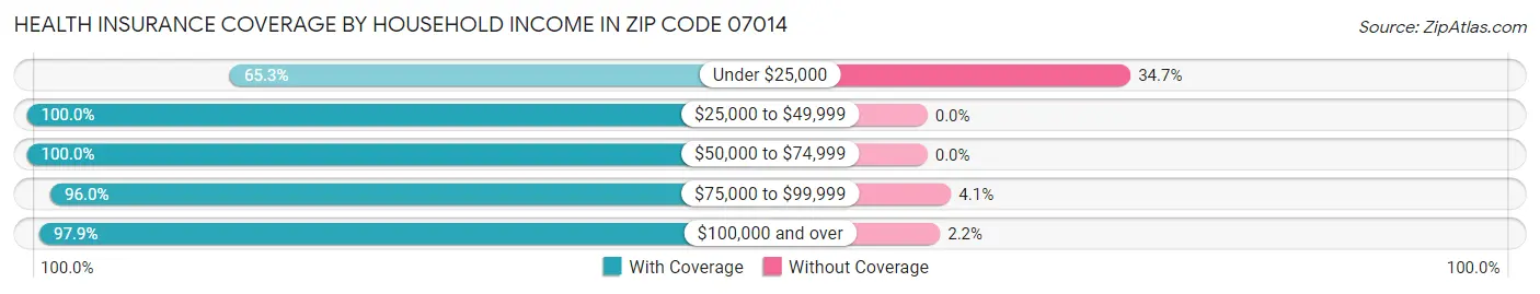Health Insurance Coverage by Household Income in Zip Code 07014