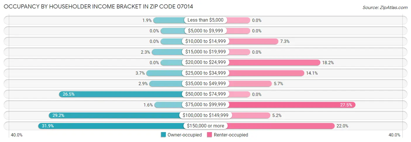 Occupancy by Householder Income Bracket in Zip Code 07014