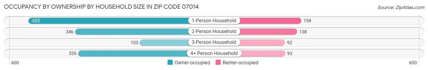 Occupancy by Ownership by Household Size in Zip Code 07014