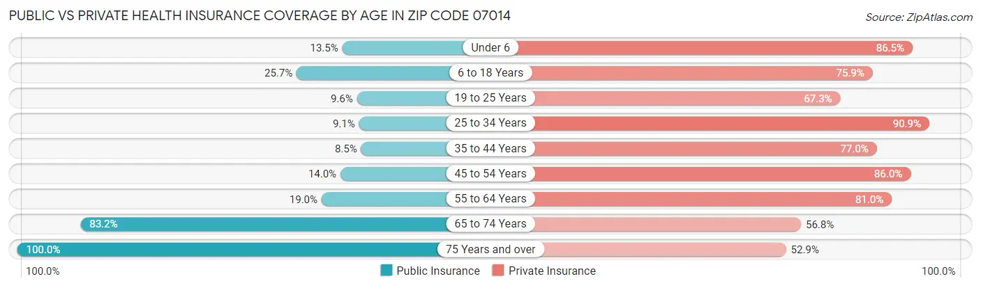 Public vs Private Health Insurance Coverage by Age in Zip Code 07014