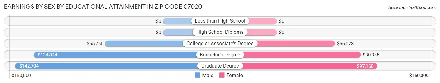 Earnings by Sex by Educational Attainment in Zip Code 07020