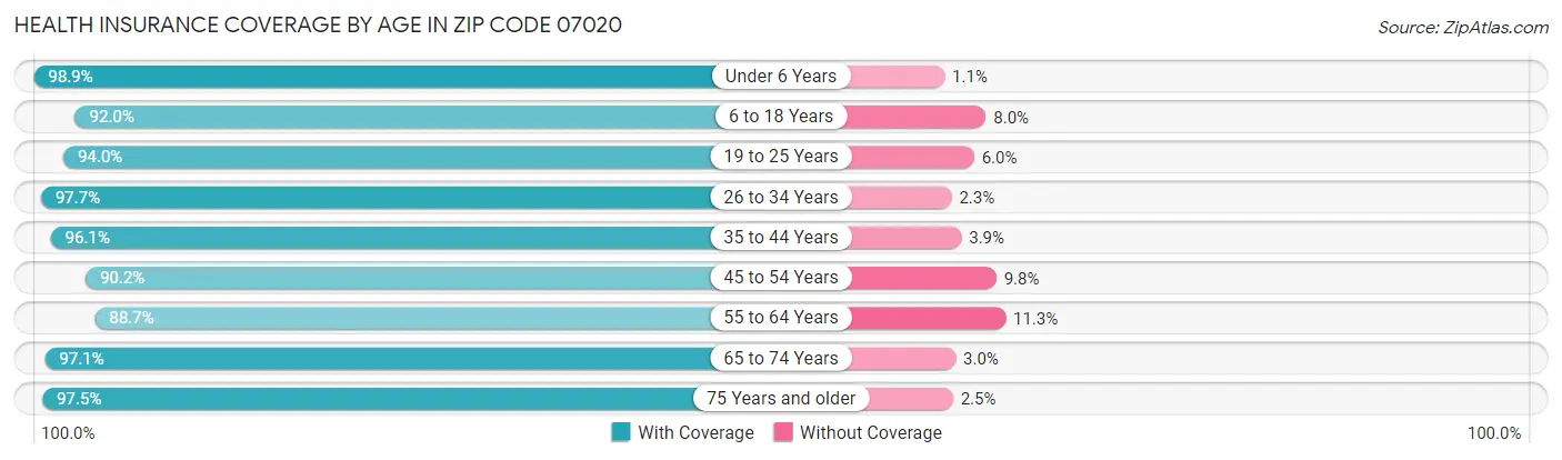 Health Insurance Coverage by Age in Zip Code 07020