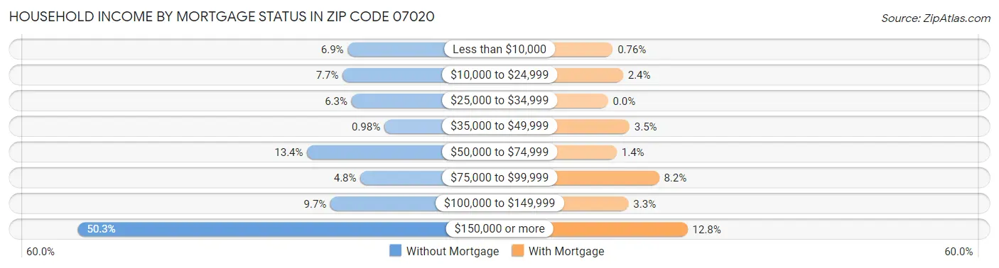 Household Income by Mortgage Status in Zip Code 07020